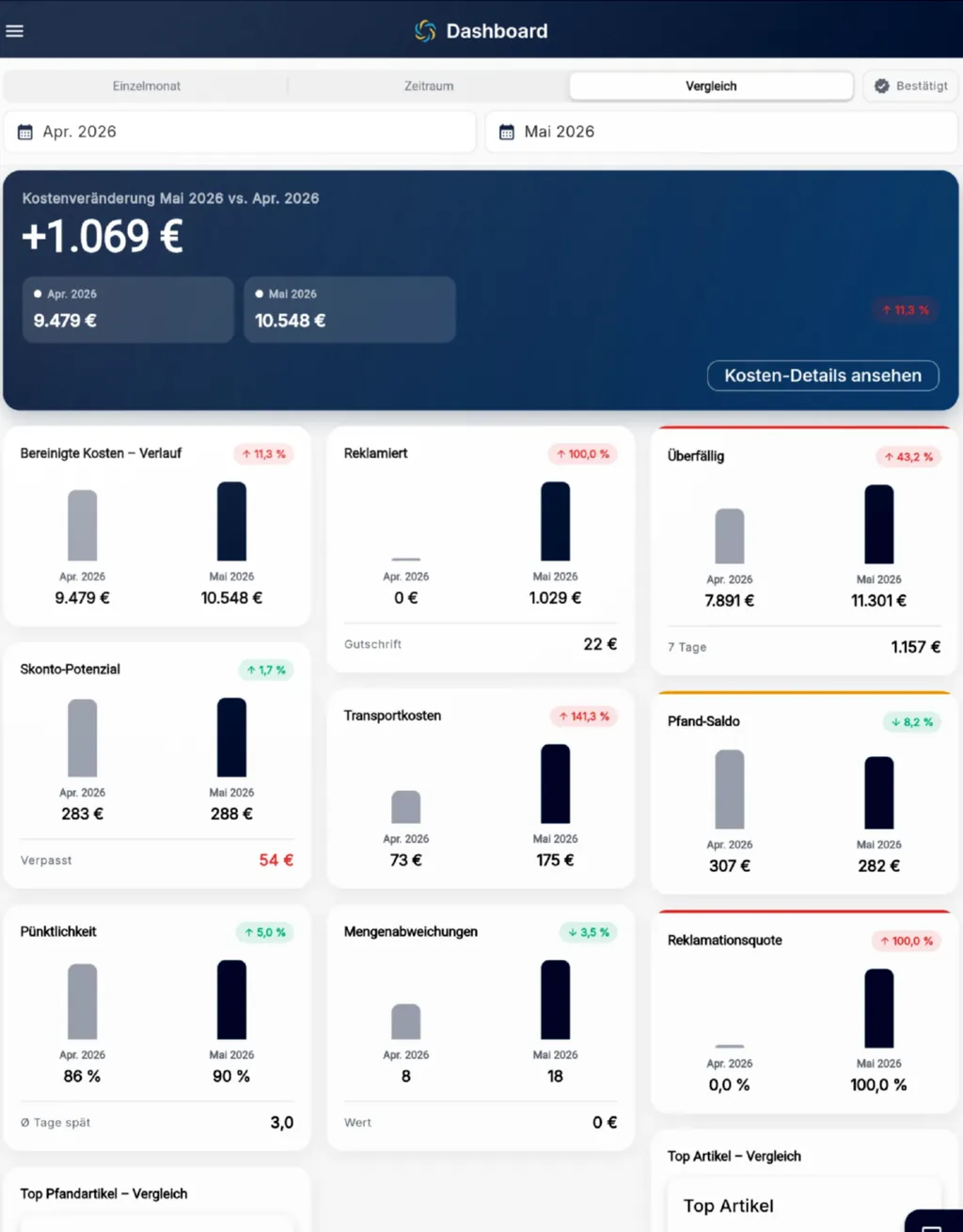 RechnungsWächter Dashboard im Monatsvergleich mit Kostenveränderung, Reklamationen, Transportkosten und Pfand-Saldo